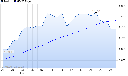 Gold unter 20-Tage-Linie