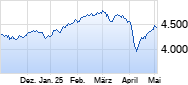 Stoxx Europe 50 Chart
