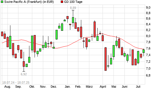Swire Pacific A-Aktie &uuml;ber 100-Tage-Linie
