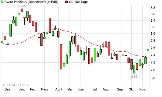 Swire Pacific A-Aktie über 100-Tage-Linie