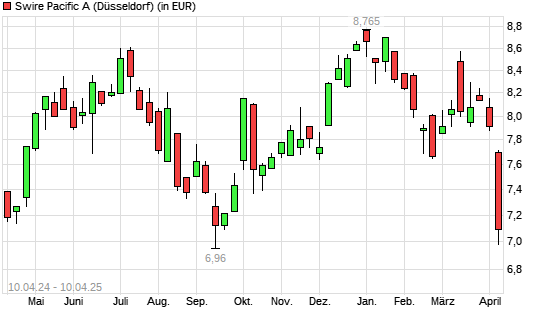 Swire Pacific A-Aktie mit neuem 6-Monats-Tief