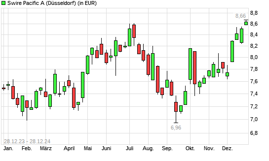 Swire Pacific A-Aktie mit neuem 3-Jahres-Hoch
