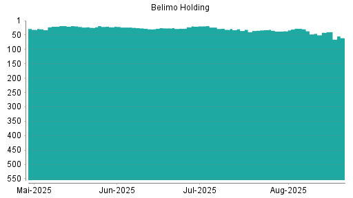 BOTSI®-Advisor Abstufung Belimo Holding von Rang 41 auf ...