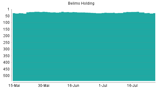 BOTSI®-Advisor Hochstufung Belimo Holding von Rang 22 auf ...