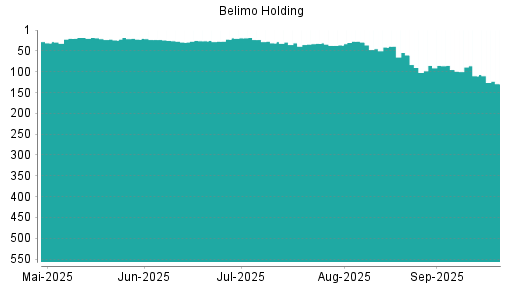 BOTSI®-Advisor Abstufung Belimo Holding von Rang 110 auf ...