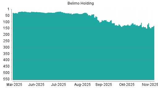 BOTSI®-Advisor Hochstufung Belimo Holding von Rang 29 auf ...