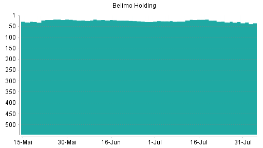 BOTSI®-Advisor Abstufung Belimo Holding von Rang 18 auf ...