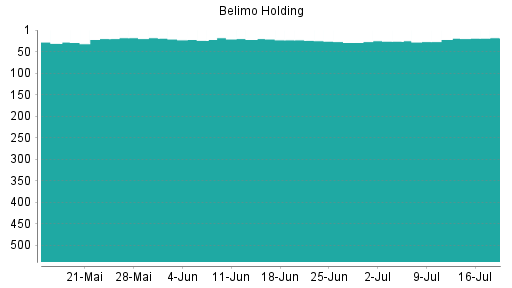 BOTSI®-Advisor Hochstufung Belimo Holding von Rang 22 auf ...
