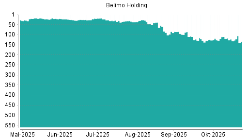 BOTSI®-Advisor Abstufung Belimo Holding von Rang 110 auf ...