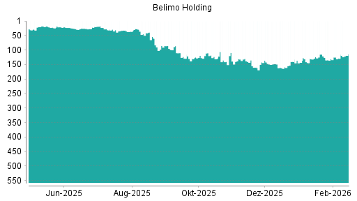 BOTSI®-Advisor Abstufung Belimo Holding von Rang 138 auf ...
