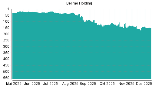 BOTSI®-Advisor belässt Belimo Holding weiter auf ...