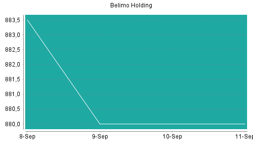 BOTSI®-Advisor Abstufung Belimo Holding von Rang 32 auf ...