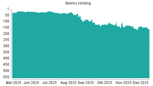 BOTSI®-Advisor belässt Belimo Holding weiter auf ...
