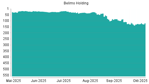 BOTSI®-Advisor Hochstufung Belimo Holding von Rang 130 auf ...