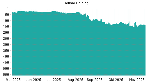 BOTSI®-Advisor Abstufung Belimo Holding von Rang 32 auf ...