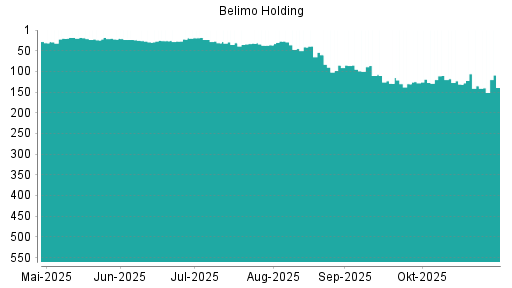 BOTSI®-Advisor Abstufung Belimo Holding von Rang 131 auf ...