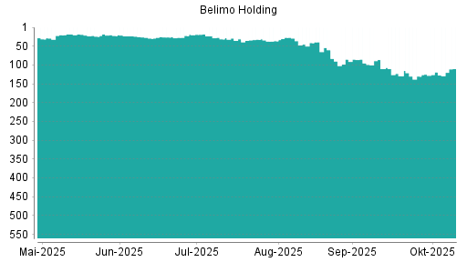BOTSI®-Advisor Abstufung Belimo Holding von Rang 110 auf ...