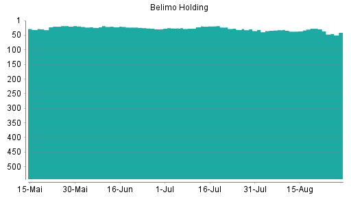 BOTSI®-Advisor Abstufung Belimo Holding von Rang 32 auf ...