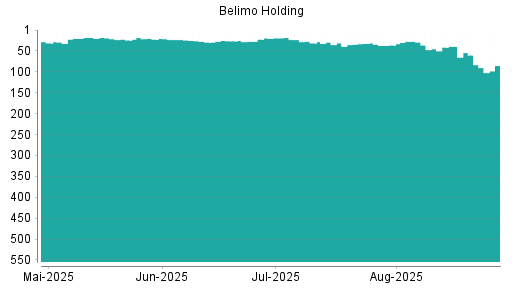 BOTSI®-Advisor Abstufung Belimo Holding von Rang 31 auf ...