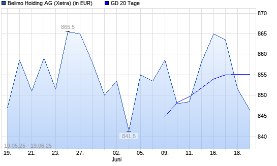 Belimo Holding-Aktie unter 20-Tage-Linie