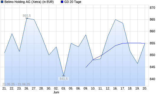 Belimo Holding-Aktie über 20-Tage-Linie