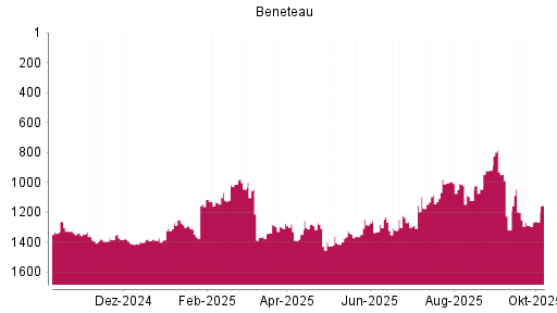 BOTSI®-Advisor Abstufung Beneteau von Rang 1276 auf ...