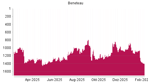 BOTSI®-Advisor Abstufung Beneteau von Rang 1368 auf ...