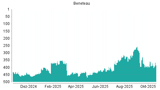BOTSI®-Advisor belässt Beneteau weiter auf Rang 45