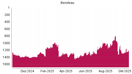 BOTSI®-Advisor Abstufung Beneteau von Rang 1382 auf Rang 1406 BOTSI®-Advisor Abstufung Beneteau von Rang 1382 auf Rang 1406