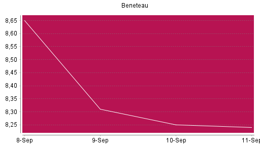 BOTSI®-Advisor Abstufung Beneteau von Rang 1284 auf ...