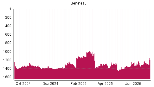 BOTSI®-Advisor Abstufung Beneteau von Rang 1246 auf Rang 1397