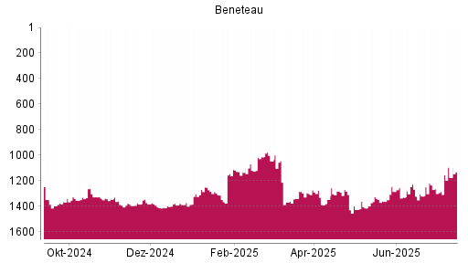 BOTSI®-Advisor Hochstufung Beneteau von Rang 1347 auf ...