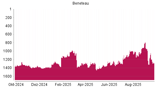 BOTSI®-Advisor Abstufung Beneteau von Rang 1198 auf ...