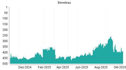 BOTSI®-Advisor Hochstufung Beneteau von Rang 63 auf Rang 29