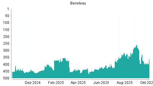 BOTSI®-Advisor Abstufung BENETEAU SA  INH. von Rang 92 auf Rang 124