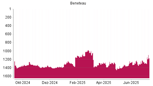 BOTSI®-Advisor Abstufung Beneteau von Rang 1284 auf ...