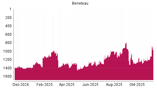 BOTSI®-Advisor Hochstufung Beneteau von Rang 1045 auf ...