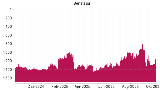 BOTSI®-Advisor Hochstufung Beneteau von Rang 1300 auf ...