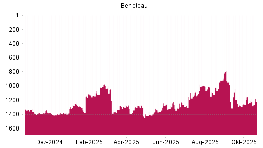 BOTSI®-Advisor Abstufung Beneteau von Rang 1013 auf ...