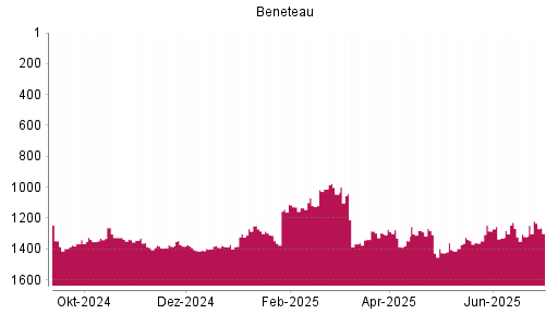 BOTSI®-Advisor Abstufung Beneteau von Rang 1325 auf ...