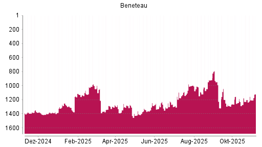 BOTSI®-Advisor Hochstufung Beneteau von Rang 1264 auf ...