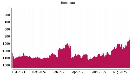 BOTSI®-Advisor Abstufung Beneteau von Rang 1228 auf ...