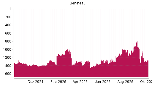 BOTSI®-Advisor Hochstufung Beneteau von Rang 1119 auf ...
