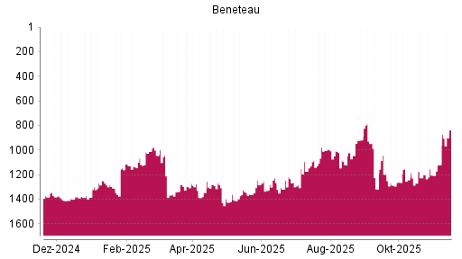 BOTSI®-Advisor Hochstufung Beneteau von Rang 1285 auf ...
