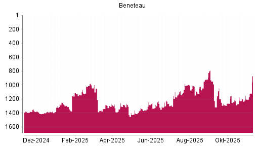 BOTSI®-Advisor Hochstufung Beneteau von Rang 1205 auf ...