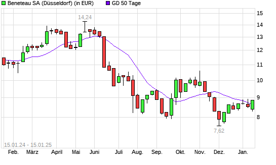 Beneteau-Aktie über 50-Tage-Linie