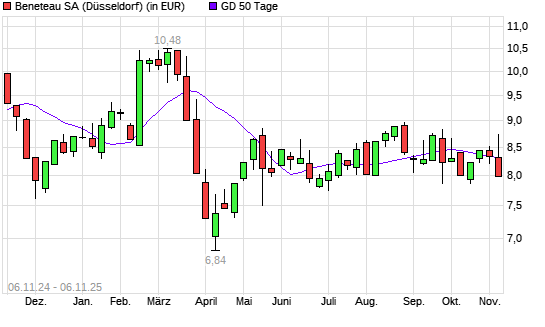 Beneteau-Aktie unter 50-Tage-Linie