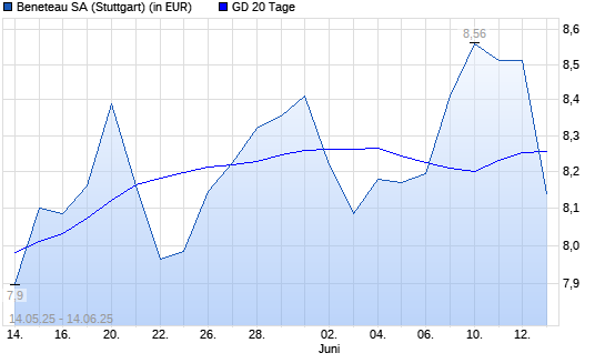 Beneteau-Aktie unter 20-Tage-Linie