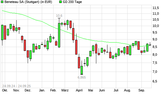 Beneteau-Aktie über 200-Tage-Linie
