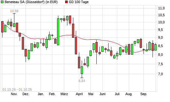 Beneteau-Aktie über 100-Tage-Linie